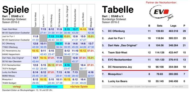 2016-27-11-neu-tabelle-dsab-bundesliga-sudwest